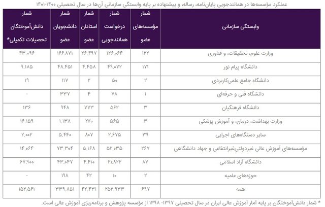 ثبت ۲۵۳ هزار درخواست همانندجویی در سال تحصیلی گذشته