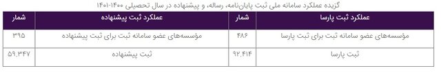 ثبت ۲۵۳ هزار درخواست همانندجویی در سال تحصیلی گذشته