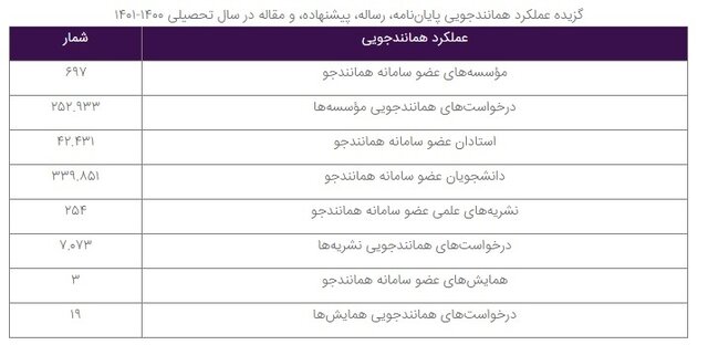 ثبت ۲۵۳ هزار درخواست همانندجویی در سال تحصیلی گذشته