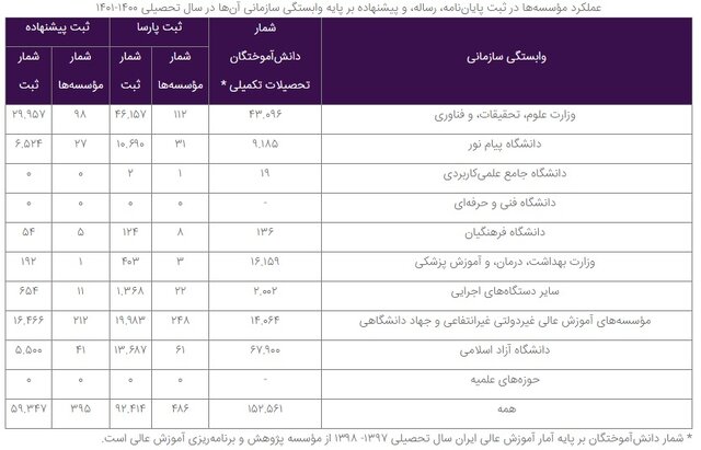 ثبت ۲۵۳ هزار درخواست همانندجویی در سال تحصیلی گذشته