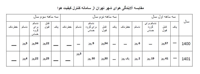 معمای ارتباط "آلودگی هوا"، "نیروگاهها" و "مازوت"