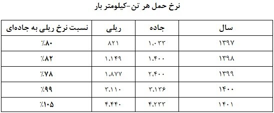 چرا "ریل" بازی را به "جاده" باخته است؟