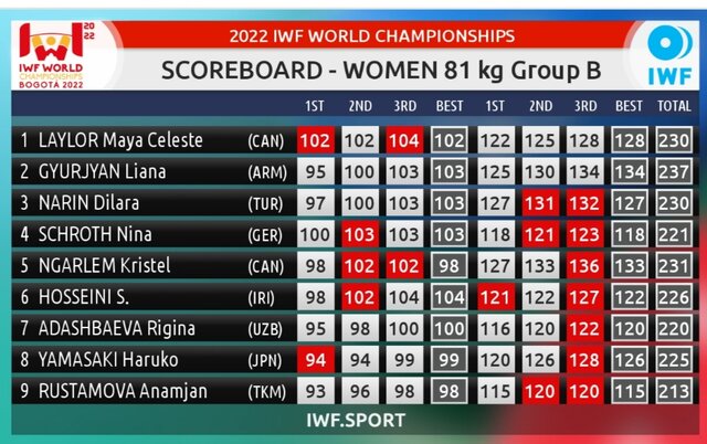 پنجمی الهام حسینی در گروه B وزنهبرداری قهرمانی جهان