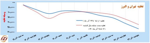 افزایش ۴ درصدی سفرهای مردمی