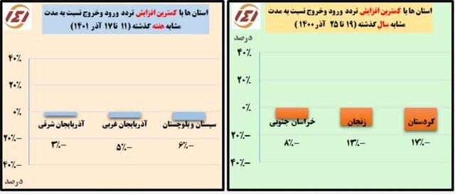 افزایش ۴ درصدی سفرهای مردمی