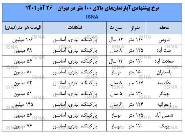 آماری از رکود بازار آپارتمانهای بزرگ در تهران