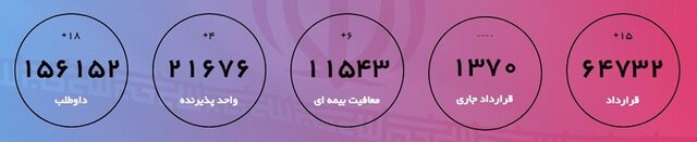 چند بنگاه اقتصادی مشمول معافیت بیمهای شدند؟