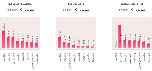 چند بنگاه اقتصادی مشمول معافیت بیمهای شدند؟