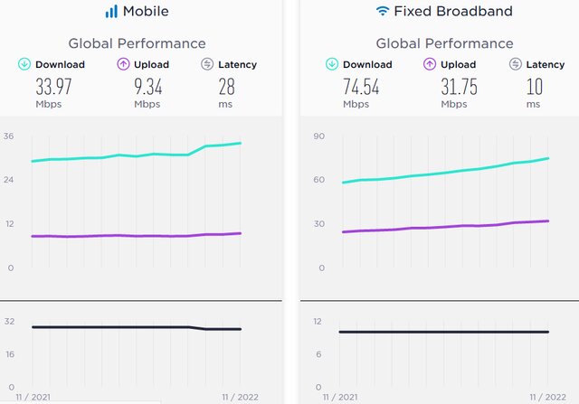 آخرین وضعیت سرعت اینترنت در ایران و جهان
