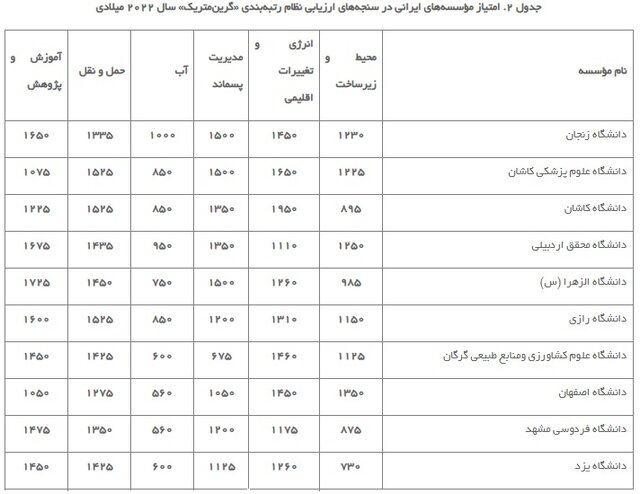 قرارگیری ۴۵ مؤسسه ایرانی در فهرست «سبزترین» مؤسسات جهان