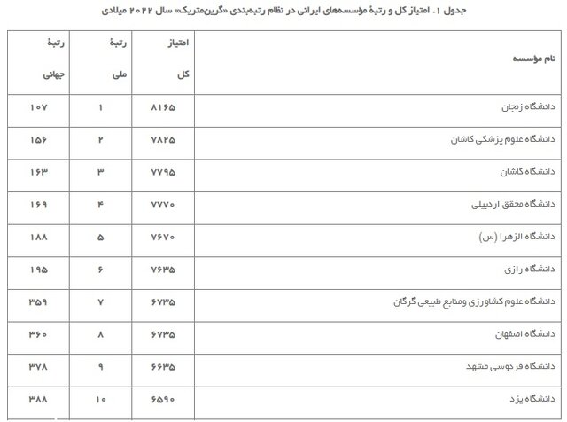 قرارگیری ۴۵ مؤسسه ایرانی در فهرست «سبزترین» مؤسسات جهان