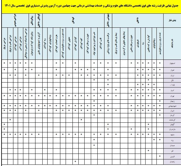 اعلام رشته‌ها و دانشگاه‌های پذیرای برگزیدگان آزمون دستیاری فوق‌تخصصی پزشکی 