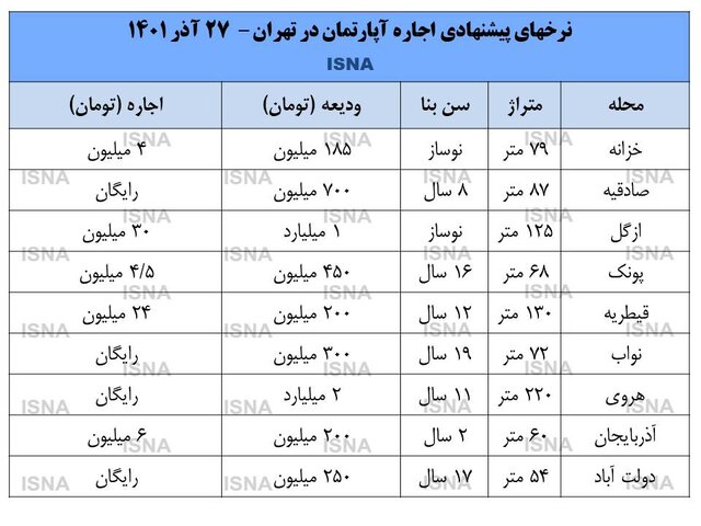 رشد کرایه خانه کم شد