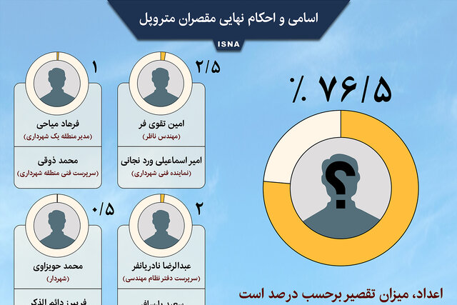 اینفوگرافیک / اسامی و احکام نهایی مقصران متروپل