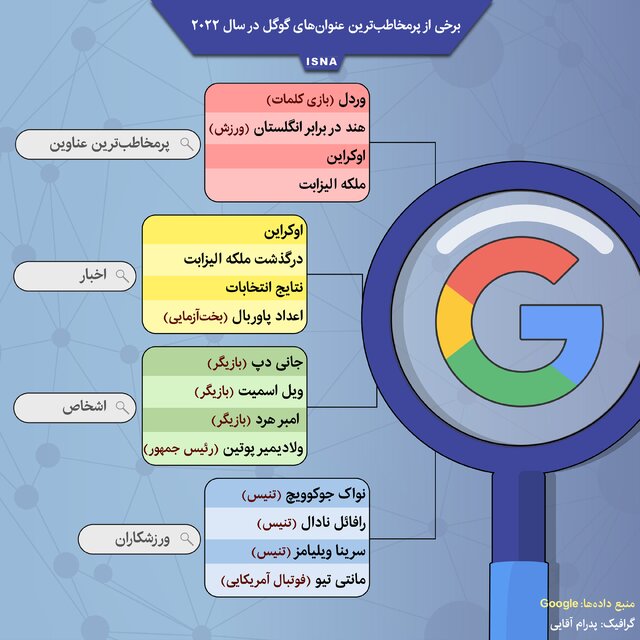 اینفوگرافیک / برخی از پرمخاطبترین عنوانهای گوگل در سال ۲۰۲۲