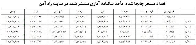 راستی‌آزمایی ادعای رشد ۵۰ درصدی مسافران ریلی