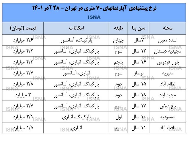 آپارتمان ۷۰متری در مناطق مختلف تهران چند؟
