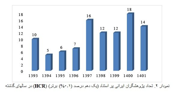 عربستان رتبه اول و ایران و مالزی رتبه دوم مشترک از نظر تعداد پژوهشگران پر استناد