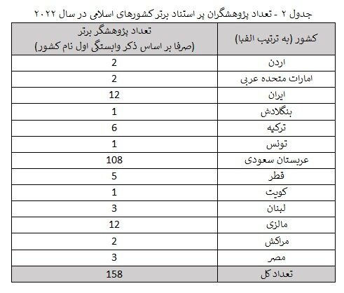 عربستان رتبه اول و ایران و مالزی رتبه دوم مشترک از نظر تعداد پژوهشگران پر استناد