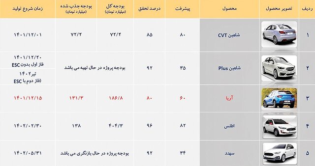 خودروهایی که بهزودی وارد بازار میشوند