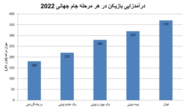 نصف ۲۰۱۸!/ درآمد باشگاههای ایرانی از جام جهانی ۲۰۲۲