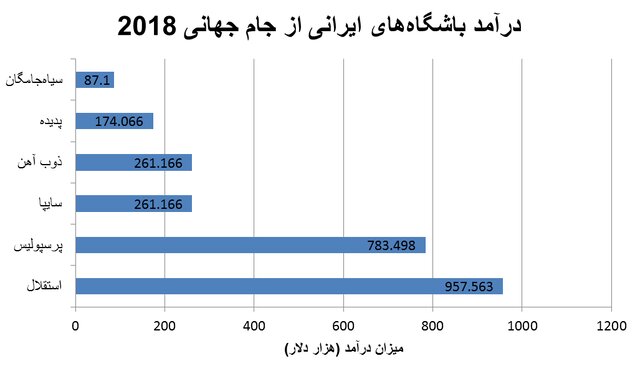 نصف ۲۰۱۸!/ درآمد باشگاههای ایرانی از جام جهانی ۲۰۲۲
