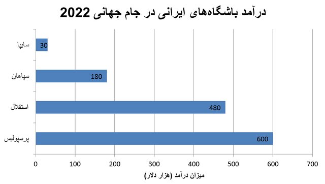 نصف ۲۰۱۸!/ درآمد باشگاههای ایرانی از جام جهانی ۲۰۲۲
