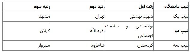 اعلام رتبهبندی جامع تحقیقات و فناوری دانشگاهها و دانشکدههای علوم پزشکی