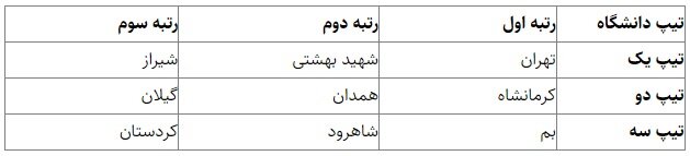 اعلام رتبهبندی جامع تحقیقات و فناوری دانشگاهها و دانشکدههای علوم پزشکی