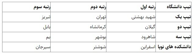 اعلام رتبهبندی جامع تحقیقات و فناوری دانشگاهها و دانشکدههای علوم پزشکی