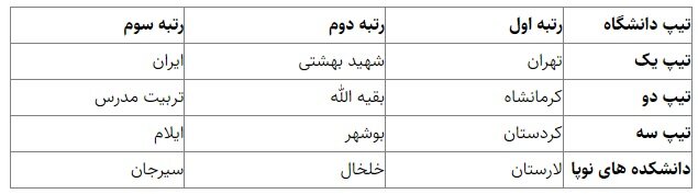 اعلام رتبهبندی جامع تحقیقات و فناوری دانشگاهها و دانشکدههای علوم پزشکی