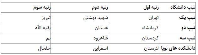 اعلام رتبهبندی جامع تحقیقات و فناوری دانشگاهها و دانشکدههای علوم پزشکی