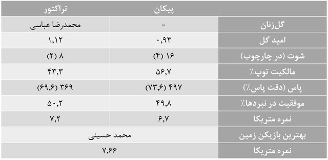 آمارهای هفته دوازدهم لیگ برتر فوتبال