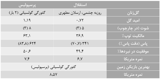 آمارهای هفته دوازدهم لیگ برتر فوتبال