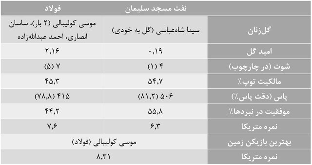 آمارهای هفته دوازدهم لیگ برتر فوتبال