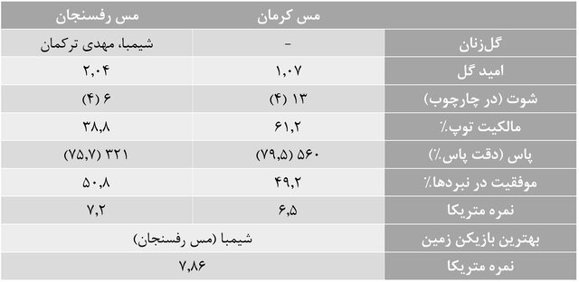 آمارهای هفته دوازدهم لیگ برتر فوتبال