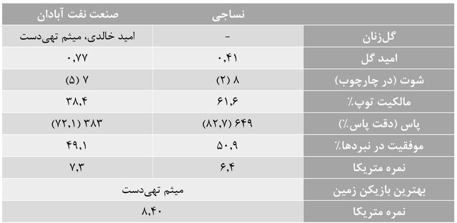 آمارهای هفته دوازدهم لیگ برتر فوتبال