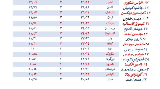 بازیکنانی که شُش ندارند!/ طارمی در سطح جهانی