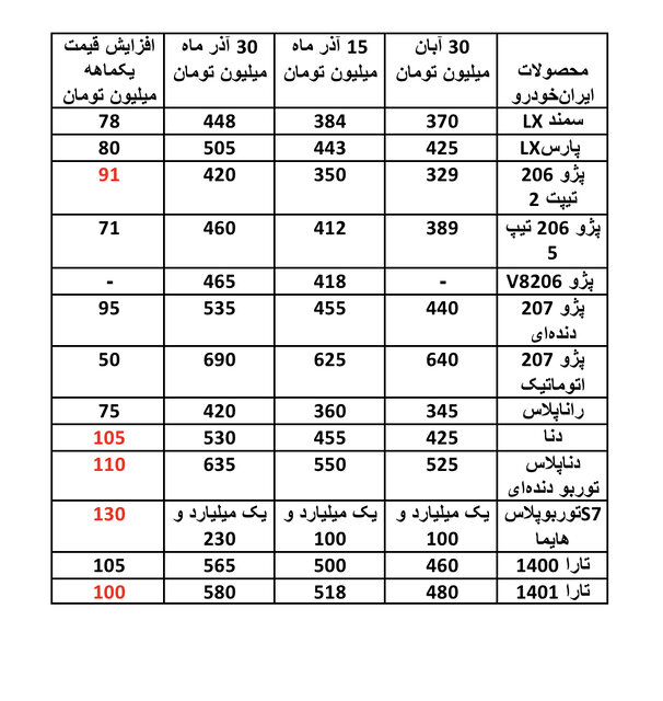 افزایش بالای ۱۰۰ میلیونی قیمت برخی خودروها در عرض یک‌ماه!