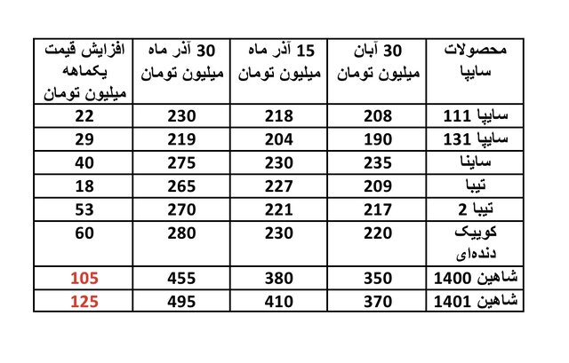 افزایش بالای ۱۰۰ میلیونی قیمت برخی خودروها در عرض یکماه!