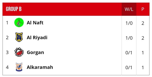 تنها دلیل باخت گرگانیها مقابل الریاضی از نظر FIBA