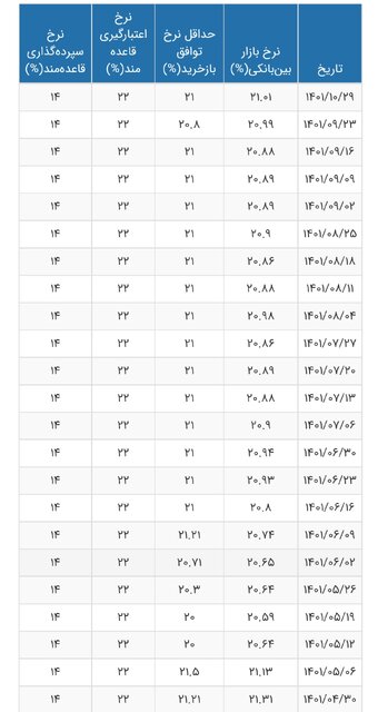 سود بین بانکی دوباره به ۲۱ درصد رسید