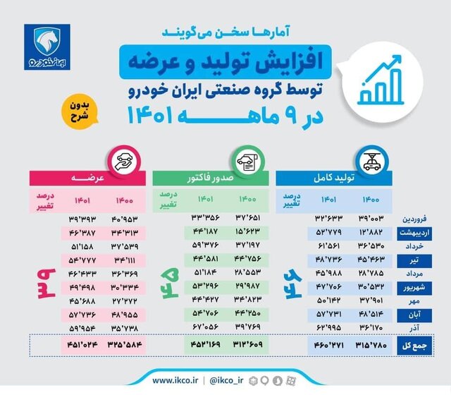 وعده ایرانخودرو محقق شد/ رشد ۴۶ درصدی تولید خودرو طی ۹ ماه