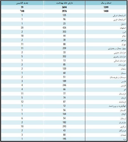 تعداد خانههای بهداشت کارگری افزایش یافت