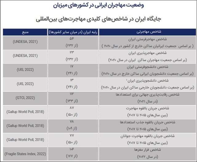 عربستان مهاجرپذیرترین و پاکستان مهاجرفرستترین کشور دنیا/ ظهور قطبهای فناوری جدید در منطقه