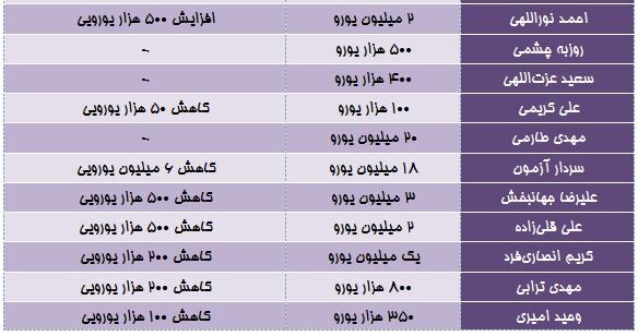 بلایی که جام جهانی بر سر ستارههای ایران آورد!