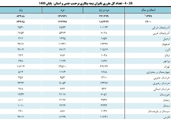 کاهش آمار مقرری بگیران بیمه بیکاری در کشور