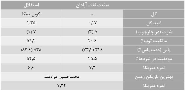 آمارهای هفته سیزدهم لیگ برتر فوتبال