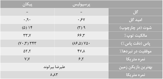 آمارهای هفته سیزدهم لیگ برتر فوتبال