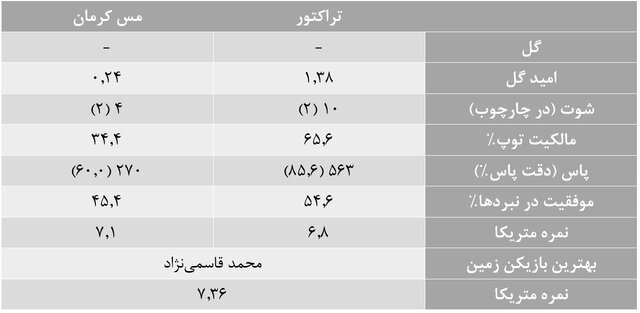 آمارهای هفته سیزدهم لیگ برتر فوتبال